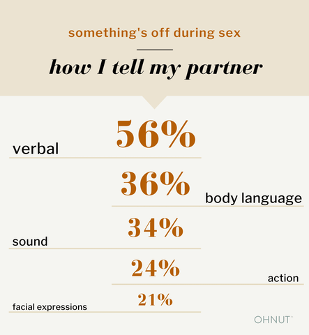 something's off during sex: how i tell my partner: 56% verbal, 36% body language, 34% sound, 24% action, 21% facial expressions