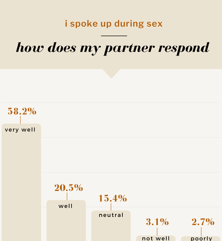 i spoke up during sex: how does my partner respond? 58.2% very well, 20.5% well, 15.4% neutral, 3.1% not well, 2.7% poorly.