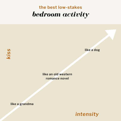 Graph describing The Best Low-Stakes Bedroom Activity. Kissing is on the y-axis and intensity is on the x-axis. In order of increasing intensity: like a grandma, like an old western novel, like a dog.