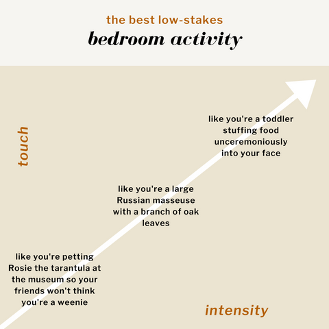 Graph describing The Best Low-Stakes Bedroom Activity. Touch is on the y-axis and intensity is on the x-axis. In order of increasing intensity: Like you're petting Rosie the tarantula at the museum so your friends won't think you're a weenie. Like you're a large Russian masseuse with a branch of oak leaves. Like you're a toddler stuffing food unceremoniously into your face.