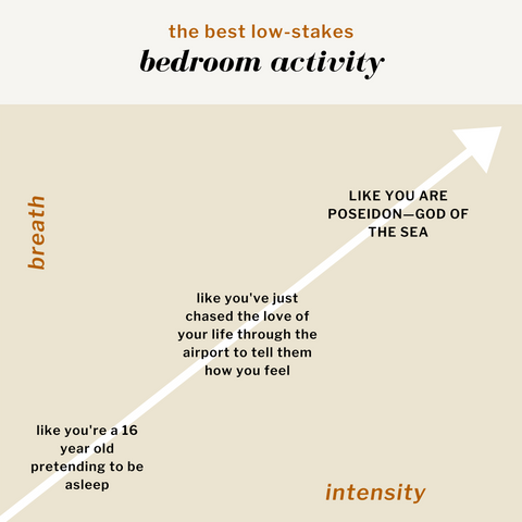 Graph describing The Best Low-Stakes Bedroom Activity. Breath is on the y-axis and Intensity is on the x-axis. In order of increasing intensity: Like you're a 16 year old pretending to be asleep. Like you've just chased the love of your life through the airport to tell them how you feel. LIKE YOU ARE POSEIDON—GOD OF THE SEA.