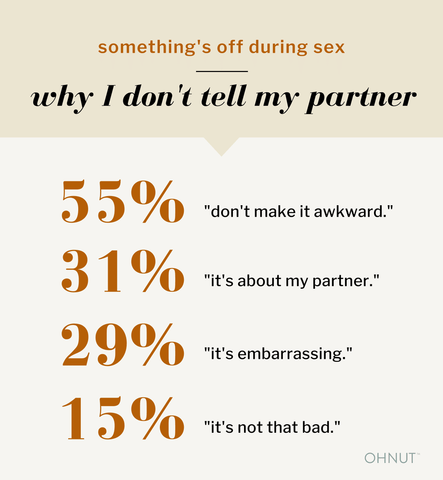something's off during sex—why I don't tell my partner. 55% "don't make it awkward." 31% "it's about my partner." 29% "it's embarrassing." 15% "it's not that bad."