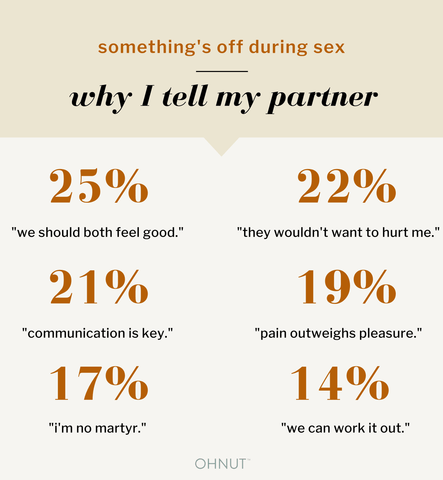 something's wrong during sex: why i tell my partner. 25% "we should both feel good." 22% "they wouldn't want to hurt me." 21% "communication is key." 19% "pain outweighs pleasure." 17% "i'm no martyr." 14% "we can work it out." 