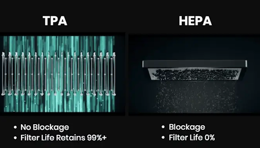 Air filtration process showing blockage difference between TPA and HEPA filtration technology