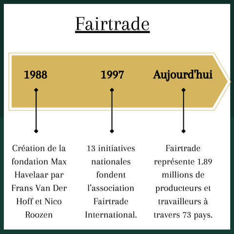 Frise chronologique Fairtrade