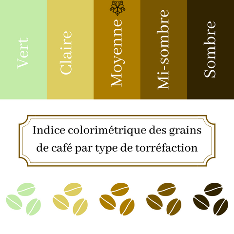 schéma des différentes couleurs du café torréfié