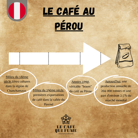 Frise chronologique du café au Pérou le café qui fume