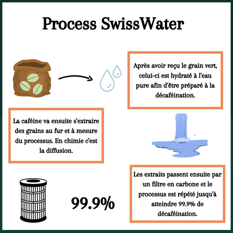 Processus de la décaféination swisswater