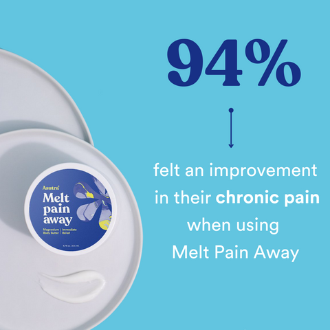 94% of people surveyed report an improvement in their chronic pain when using Melt Pain Away.