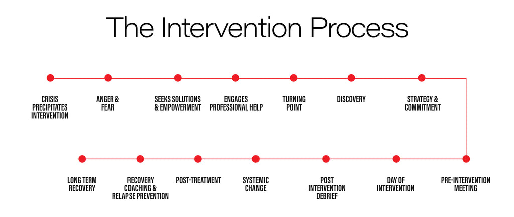 The addiction intervention process by South Florida Intervention