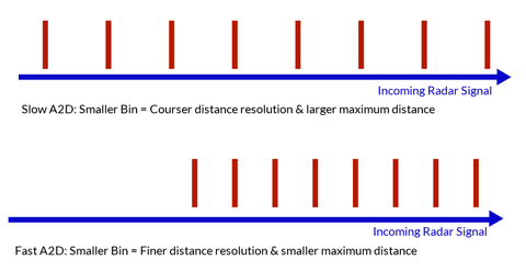 Distance resolution trade-off