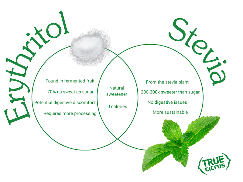 Infographic for True Citrus showing the differences between Stevia and Erythritol