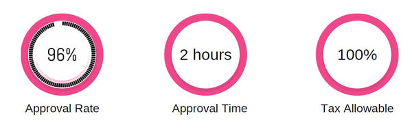 96% Approval Rate, 2 Hours Approval Time, 100% Tax Allowable