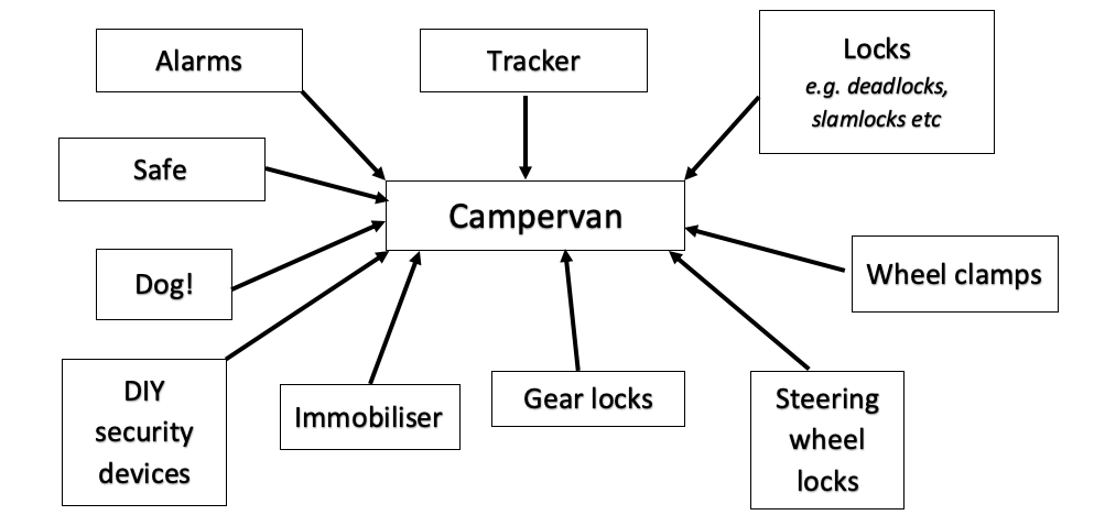 Campervan security