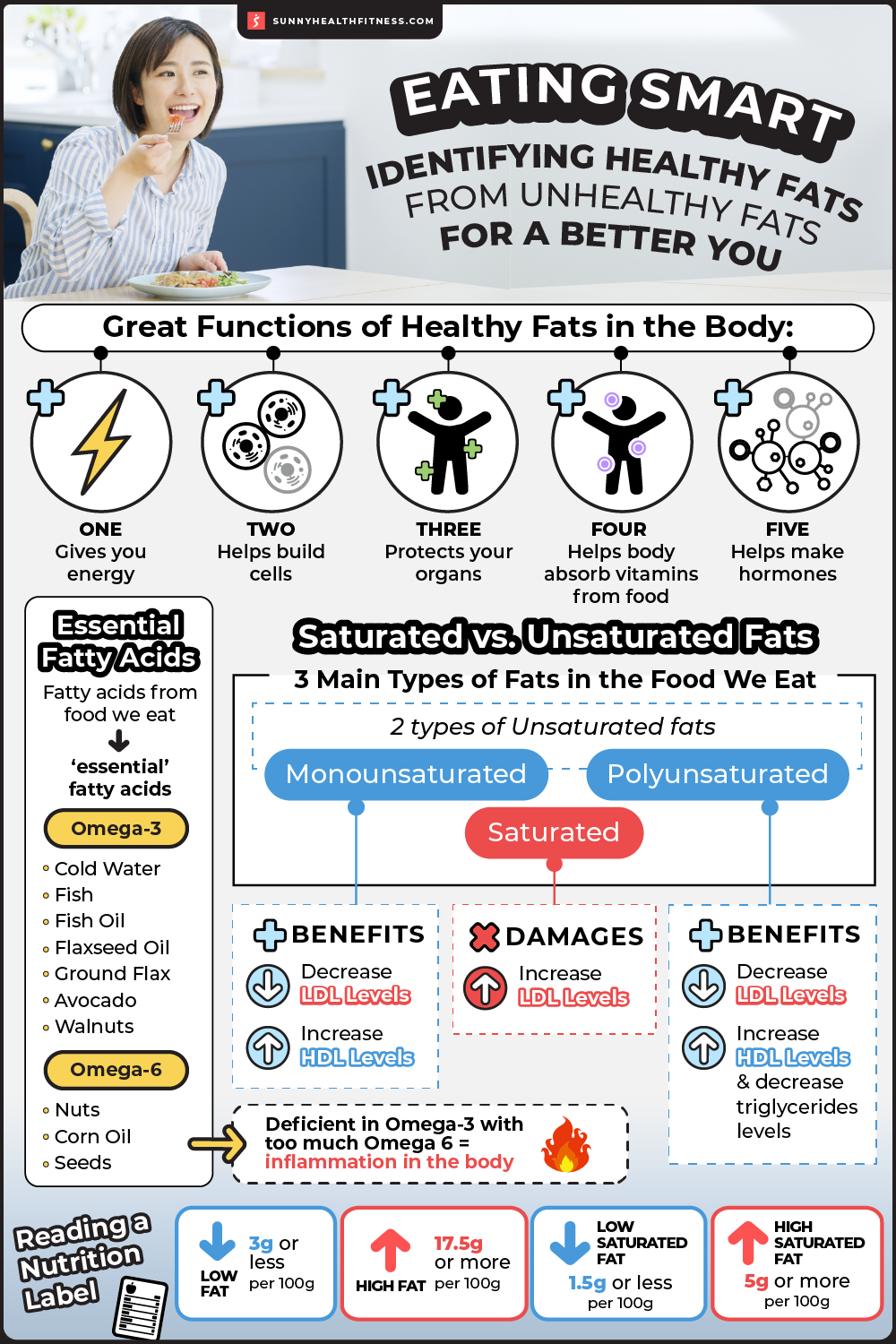 Identifying Healthy Fats From Unhealthy Fats Infographic