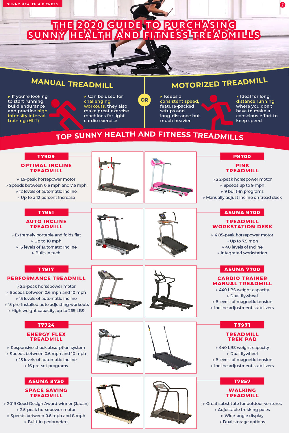 The 2020 Guide to Purchasing Sunny Health and Fitness Treadmills Infographic
