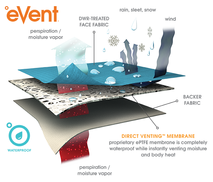 DVstorm layers