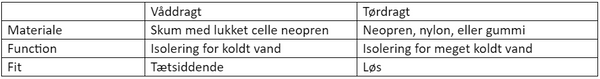 En model for fordele og ulemper ved våddragt vs tørrdragt