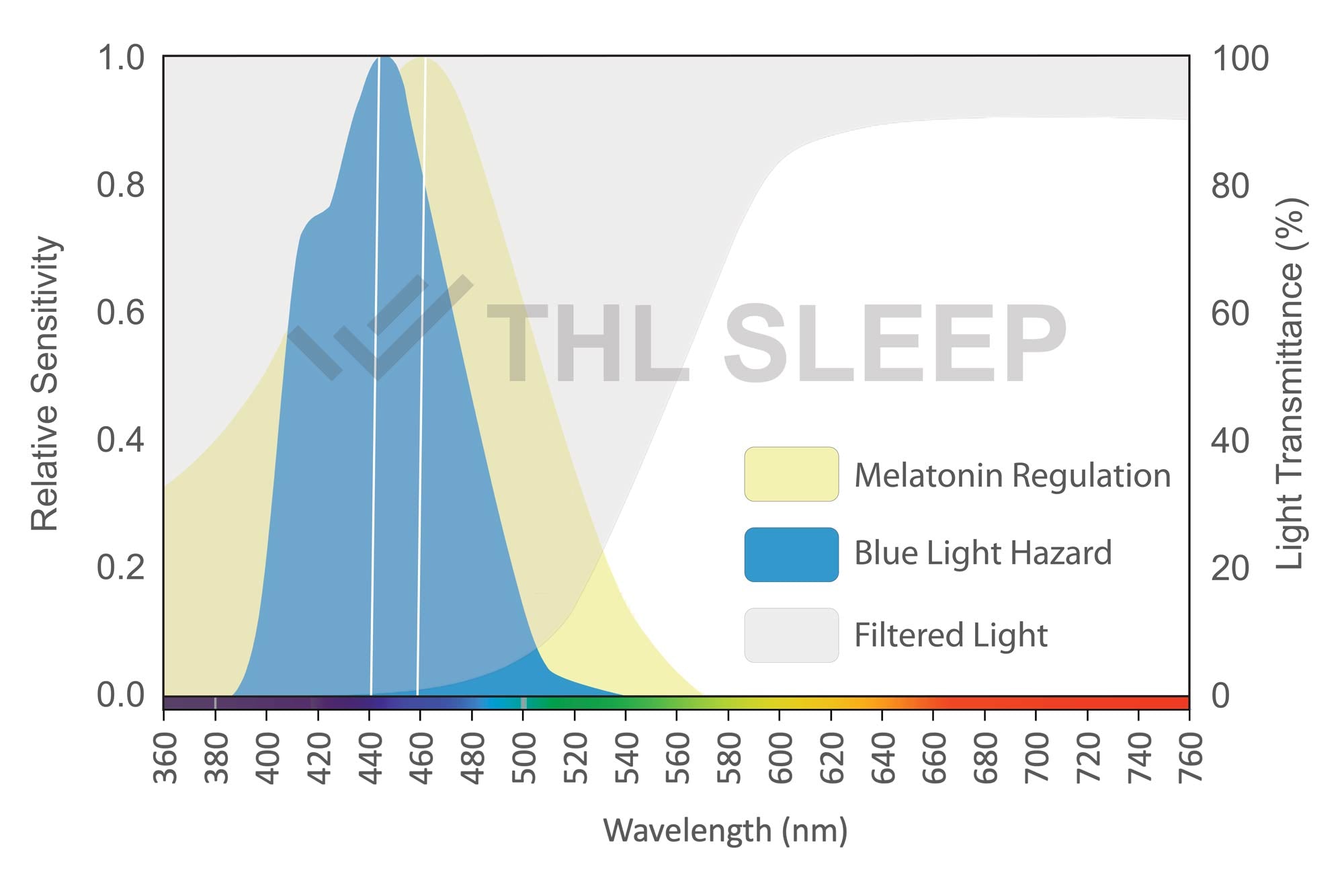 Blue Light and - Blue Light for better – THL