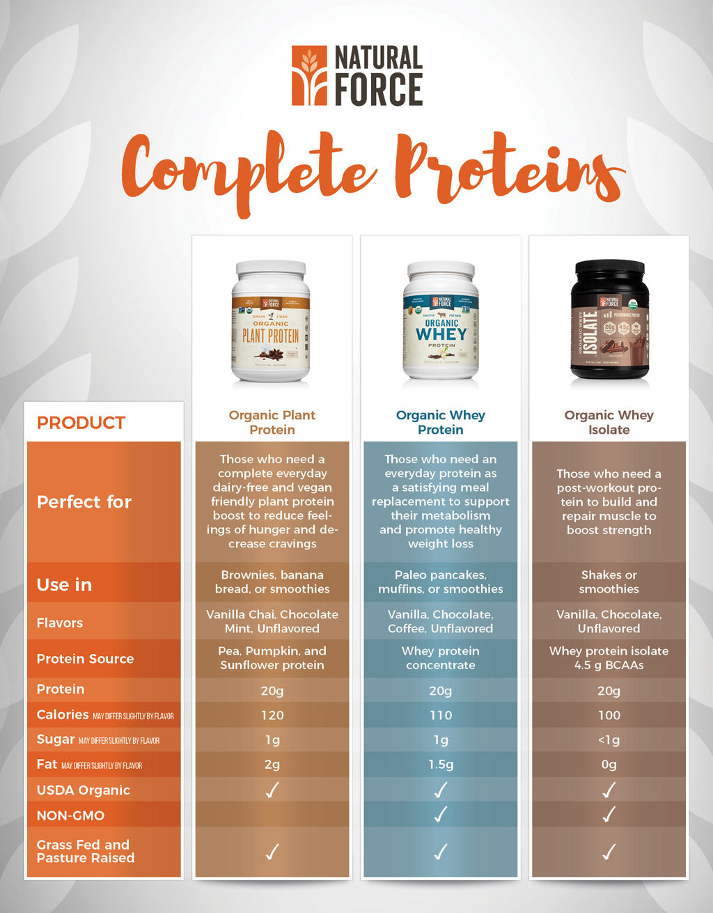 Protein Supplement Comparison Chart