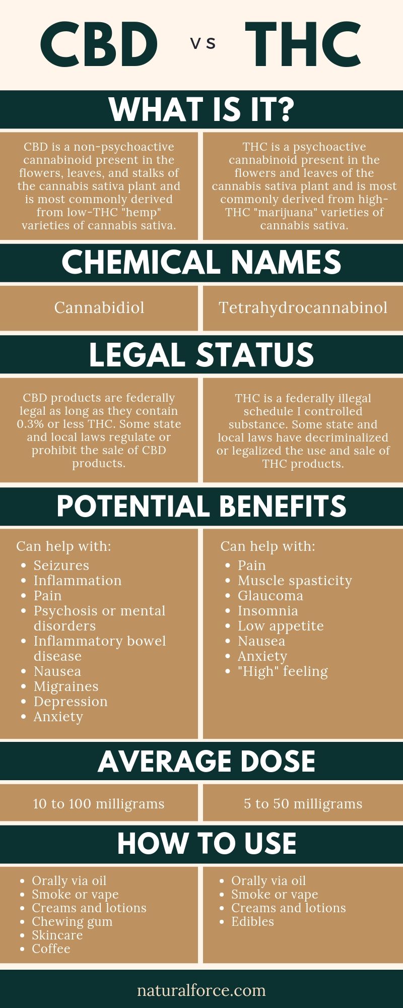 cbd vs thc infographic