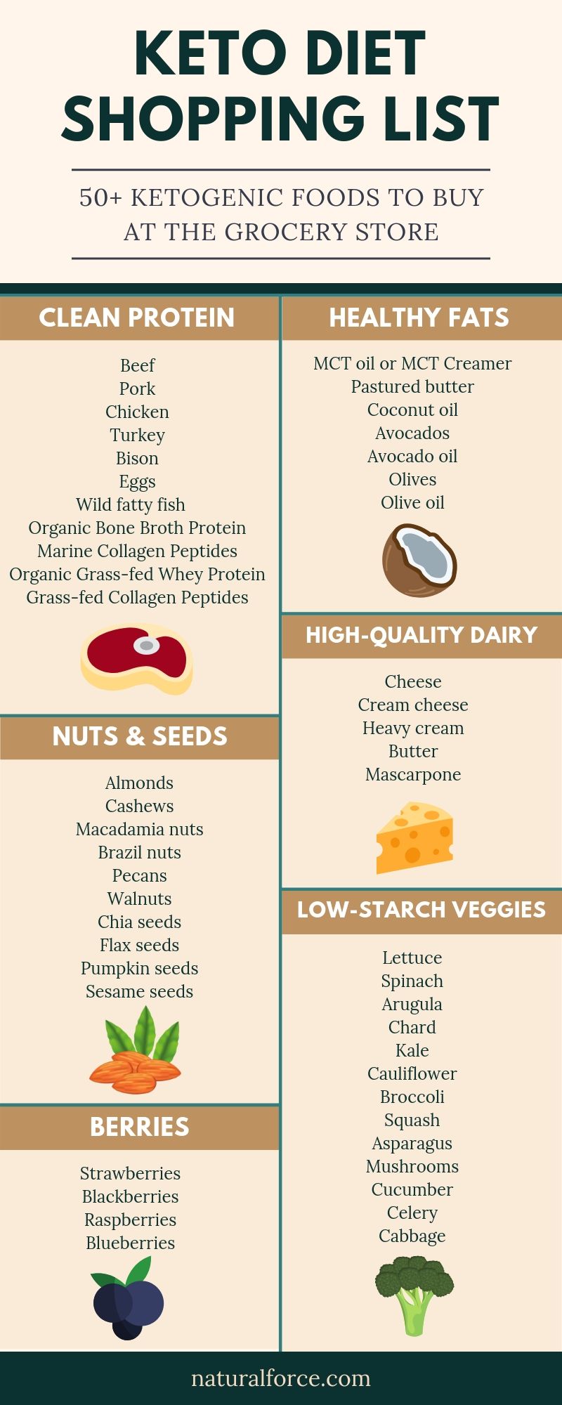 Keto Diet Shopping List: 50+ Ketogenic Foods to Buy at the Grocery Sto