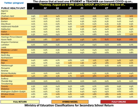 Ontario School Reopening plan 2020. COVID19 transmission data for kids in cohorts provided by Ryan Imgrund