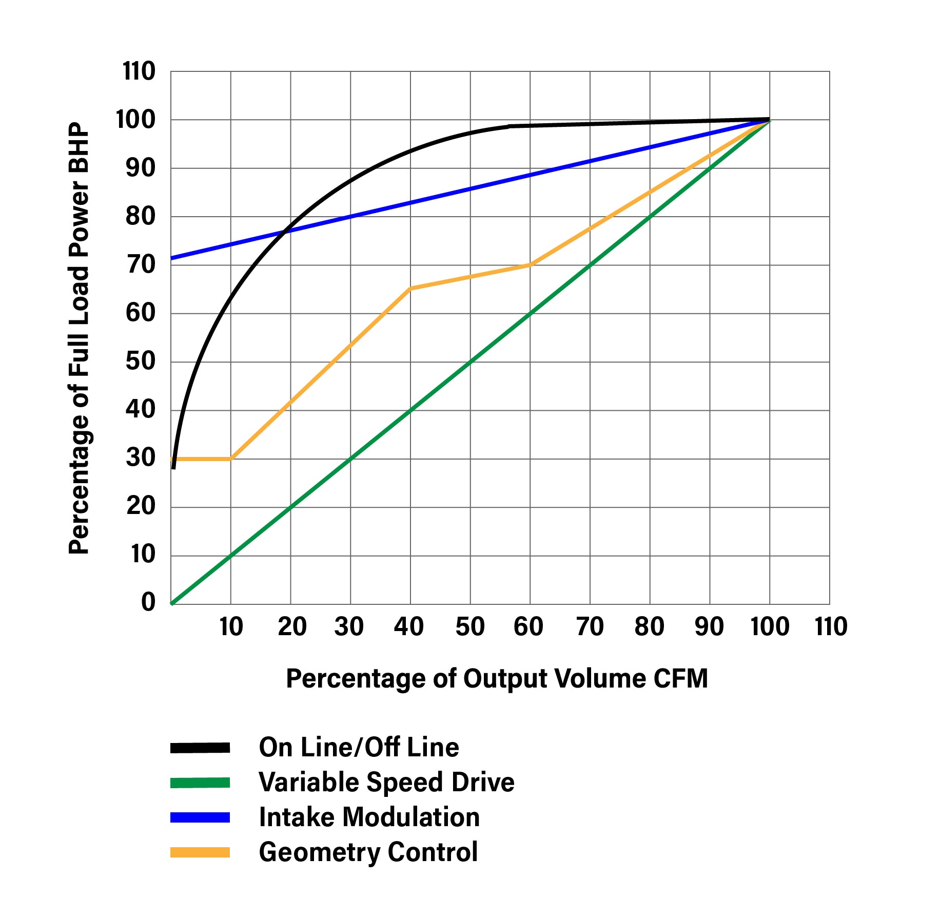 RSP VSD Series 40-450 HP - Efficiency-Load-Comparison-Graph-1-1