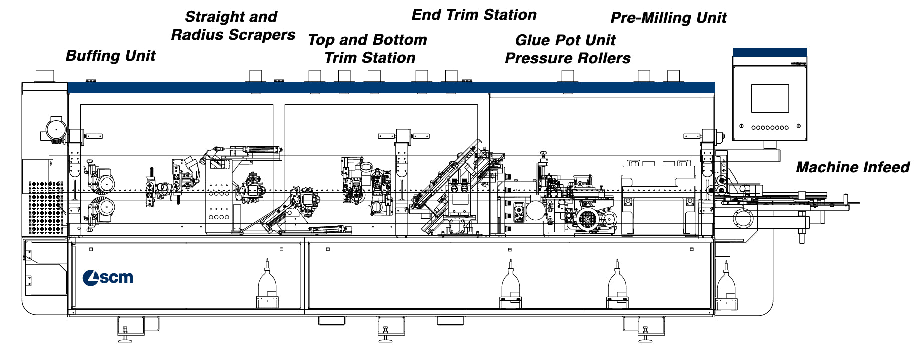 SCM Edgebander Stations Labelled