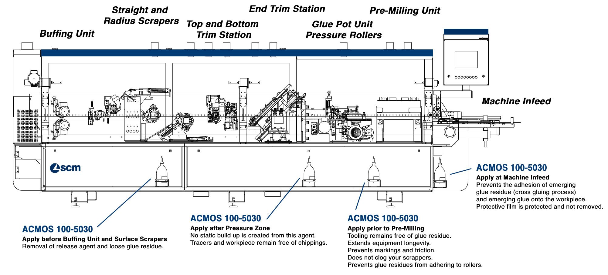 SCM Stefani Edgebander Acmos Release Agent Example Diagram