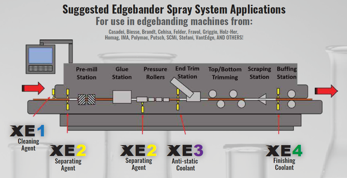 XE Edgebander Spray System Application Guide - XE1, XE2, XE3, XE4 - Cleaning, Separating, Anti-static, Cooling, Finishing Agent Edgebander Guide