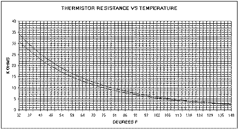 Thermistor Temperature Chart