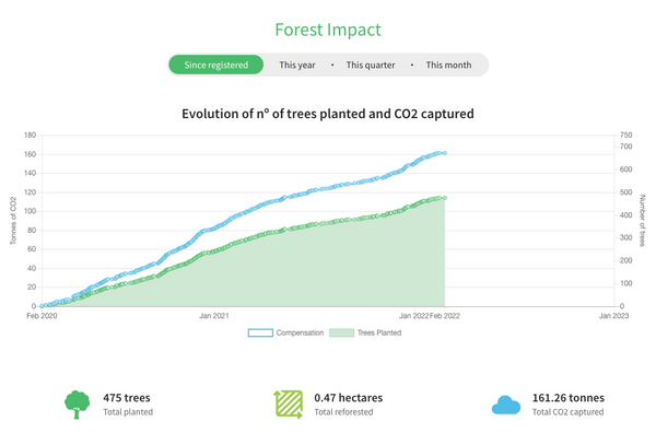 LayerTree Forest Impact