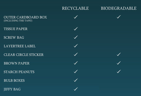 Sustainable, recyclable, biodegradable packaging