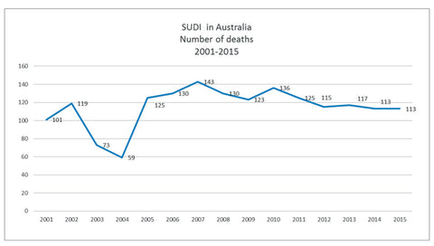 Figure 16.3:. SUDI in Australia, 2001-15. (Source: Australian Bureau of Statistics.) X-axis = year; Y-axis = number of cases.