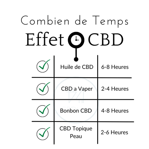 combien de temps cbd efficace