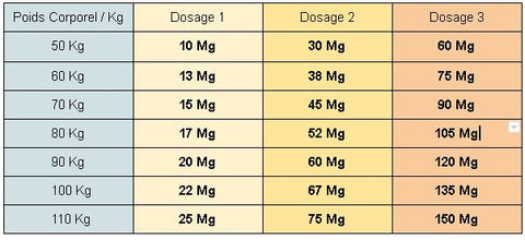 tableau dosage cbd