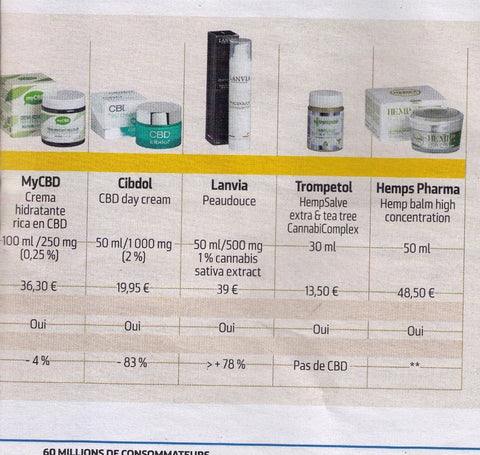 TEST comparatif cbd creme