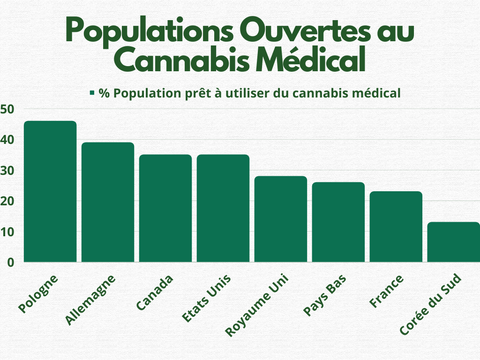 Graphique "populations ouvertes au cannabis medical"