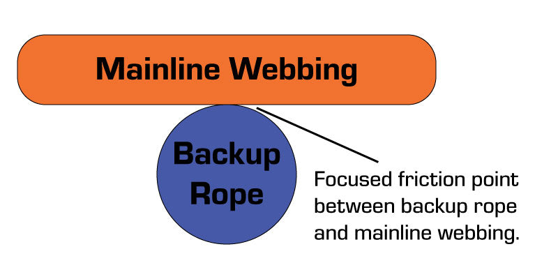 Backup rope illustration