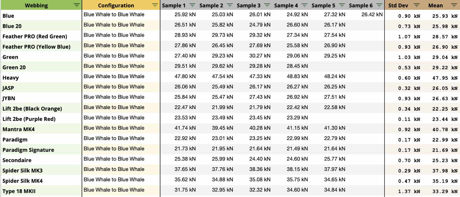 Blue Whale group test results