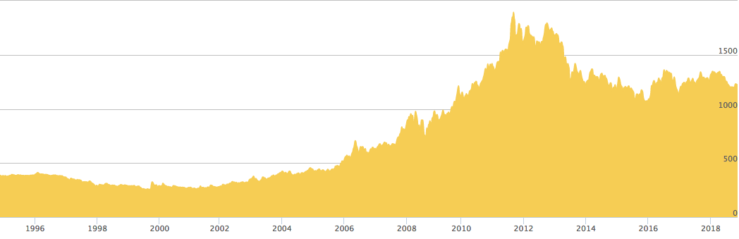 Gold Per Ounce Price Chart