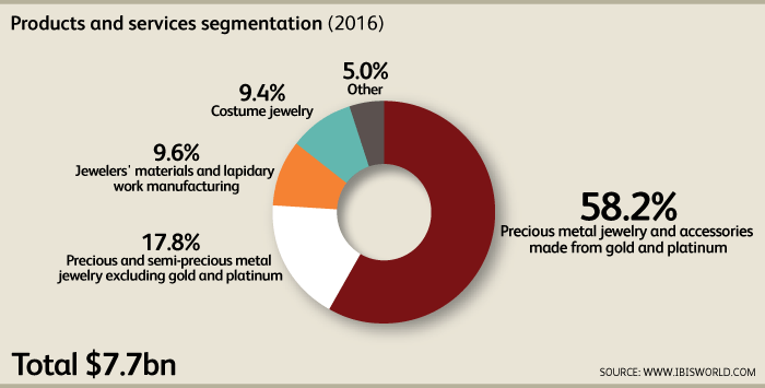 IBISWorld us industry Segmentation Chart