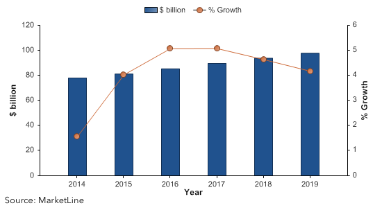 MarketLine Industy Growth Graph