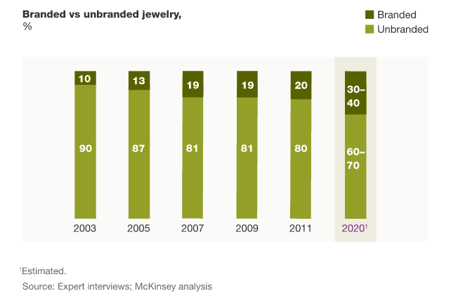 McKinsey Branded Jewelry Growth Projections