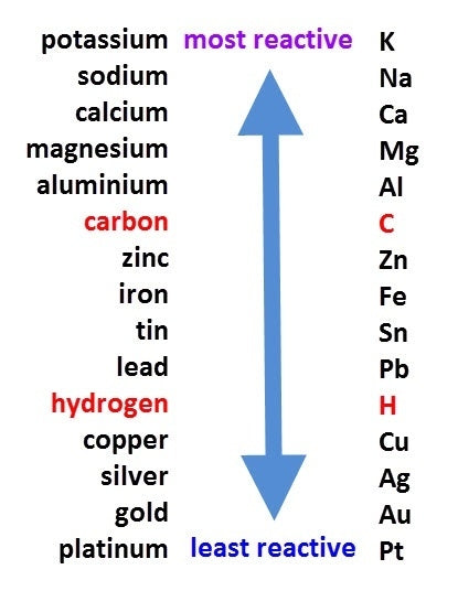 Reactivity Series