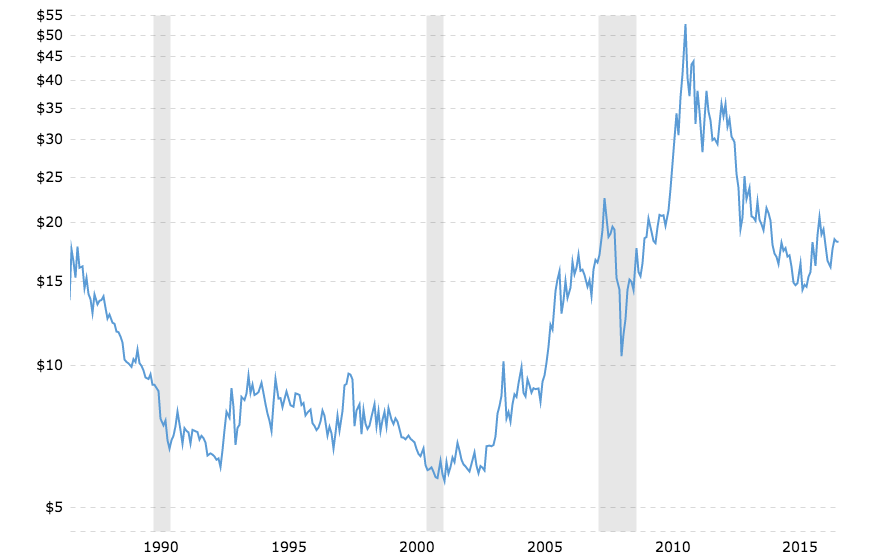 historical silver prices 100 year chart