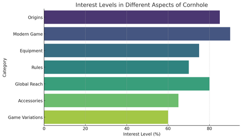 Chart data visualization representing hypothetical interest levels in different aspects of Cornhole.