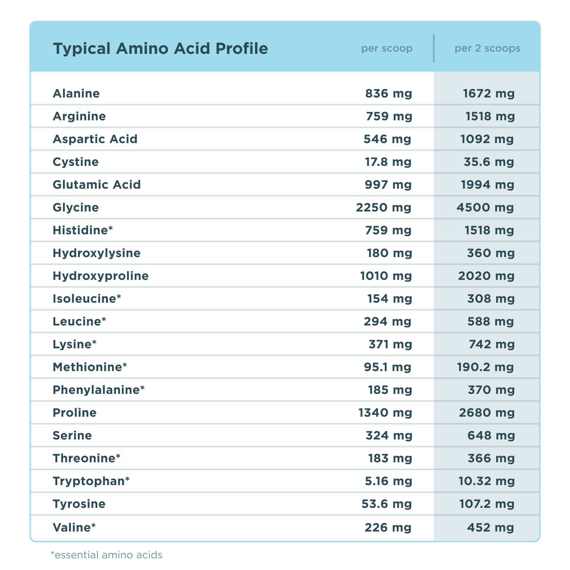 Typical Amino Acid Profile for Multi Collagen Protein Powder