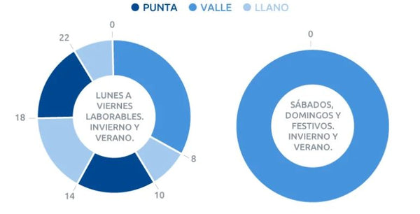 cambio en los terminos de facturación de los peajes de acceso